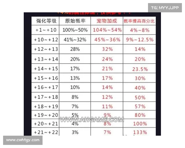 提升地下城与勇士强化成功率的实用技巧与方法探讨 提升地下城与勇士强化成功率的实用技巧与方法探讨